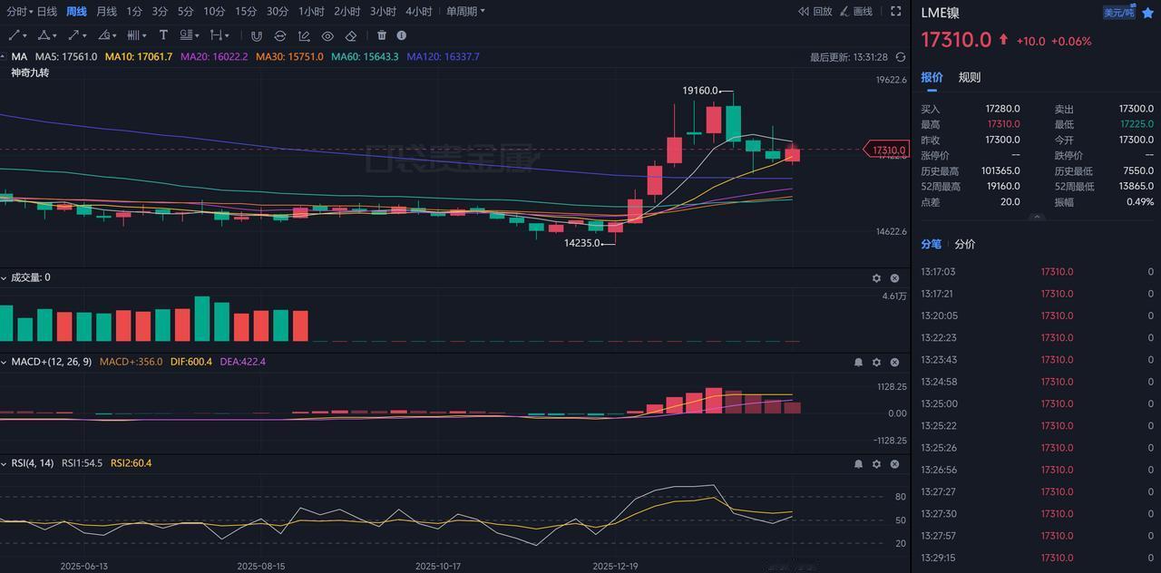 镍假期先大跌再狂涨，要全面走强了吗？
政策面（核心变量）：印尼 2026 年镍矿