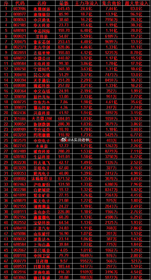 7月9日开盘45分钟，主力资金“买入的 ”的50名单一览！景兴纸业，最新价4.0