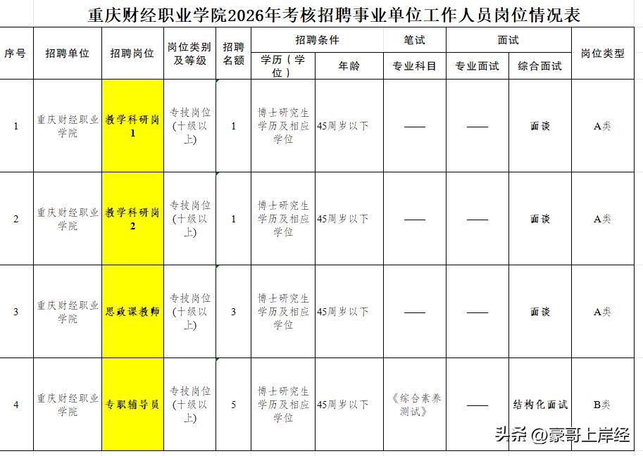 只面谈就可以拥有重庆高校事业单位编制，谁不想去啊…重庆财经职业学院招10个事业编