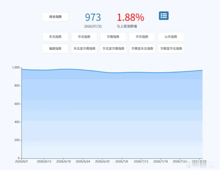 【新华·泛亚航运中国内贸集装箱运价指数周报（XH·PDCI）】本期（7月25日至