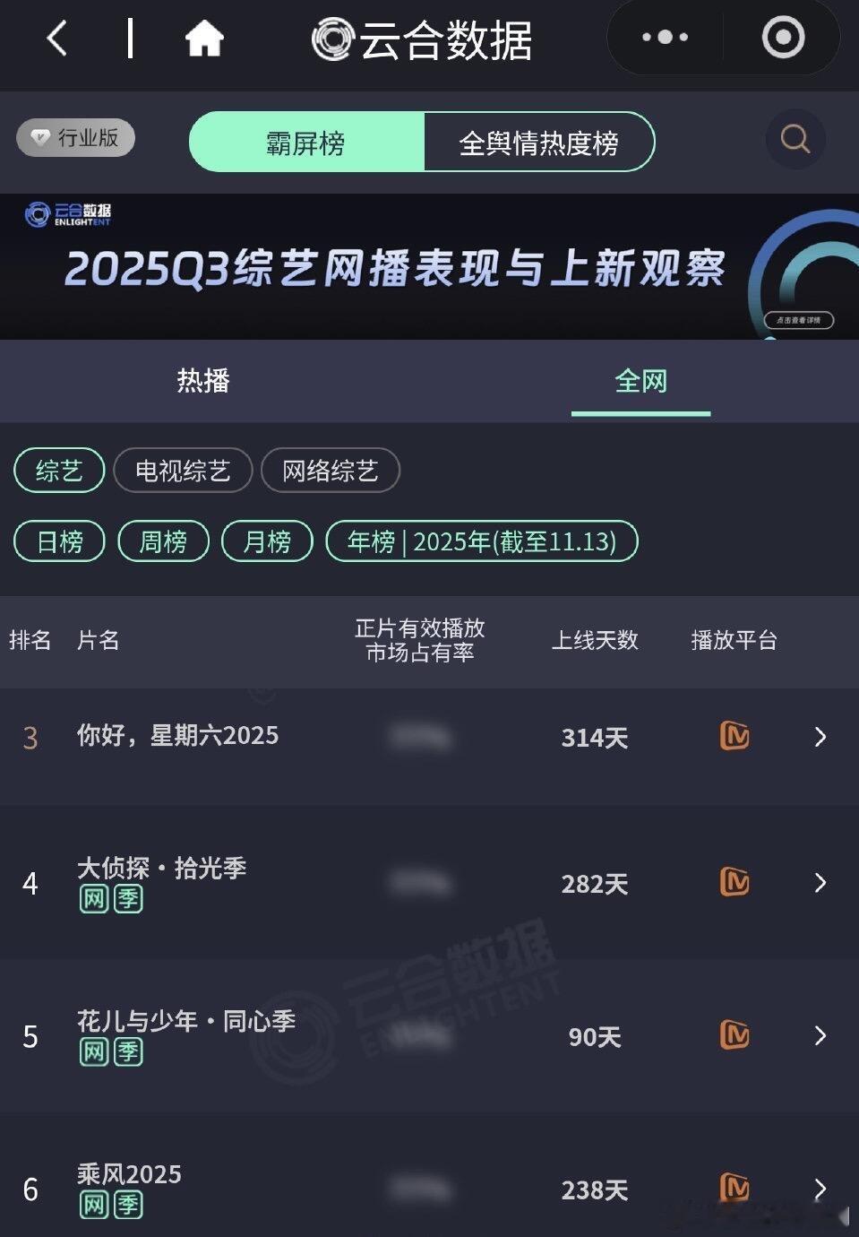 花少7播放量年榜正式超过乘风2025，芒果霸榜云合年榜，花少7以90天的累计播放