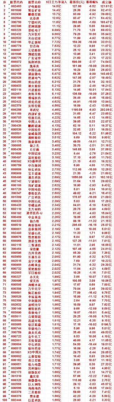本周，整个市场“主力流入最多”的50名单一览沪电股份：5日净流入 14.5亿，最