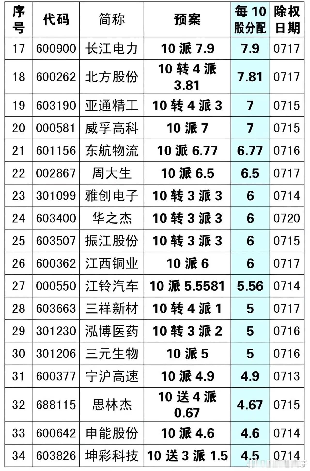 下周分红名单｜高股息除权除息一览表整理好了本周即将实施分红派息的上市公司，包含每