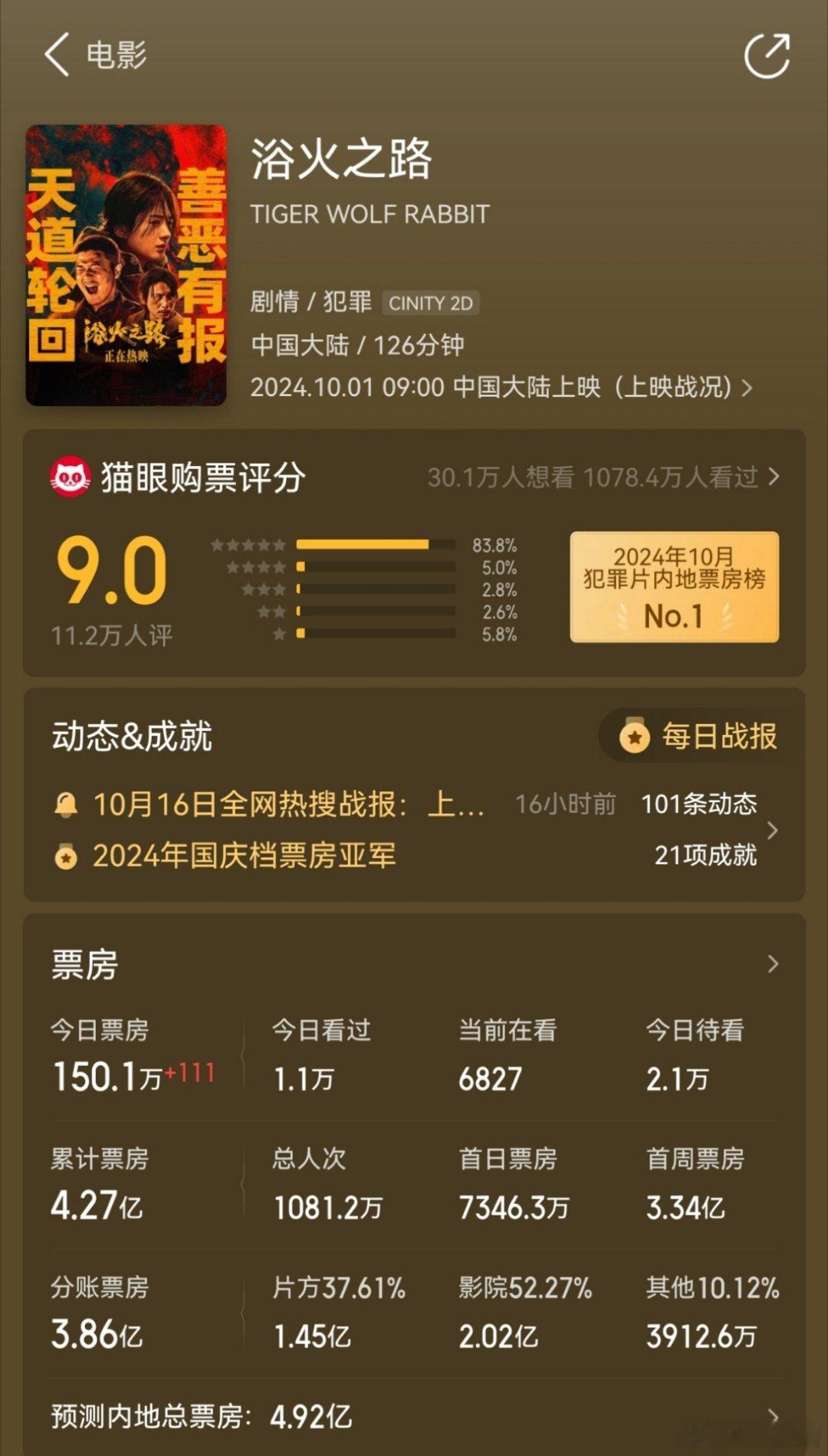 赵丽颖领衔主演的《浴火之路》截至目前票房累计4.27亿，最终票房达不到5亿。 ​