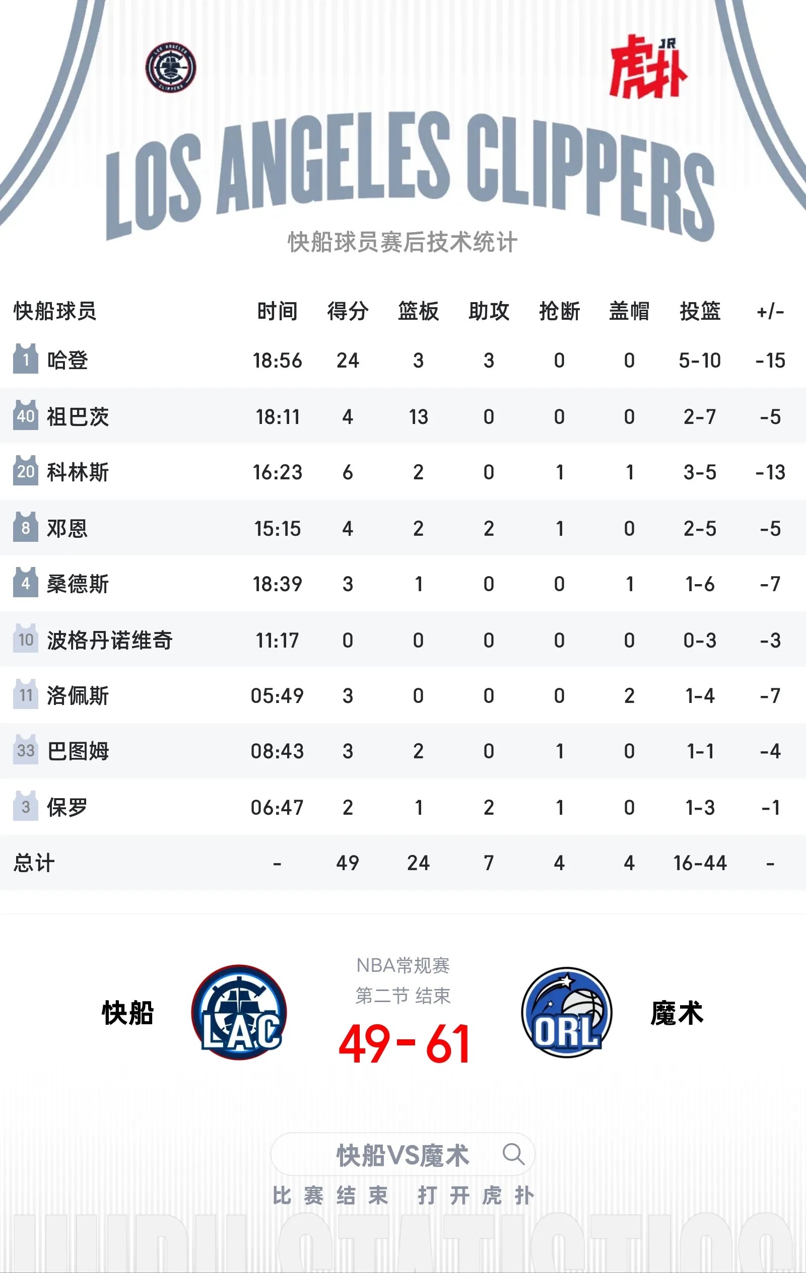 半场结束快船这边除了哈登24分，其他人最多只有6分。祖巴茨可以说是现在哈登最大的