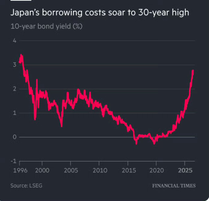 日本国债遭遇强烈抛售，推动基准10年期收益率升至自1996年以来的最高水平。由于