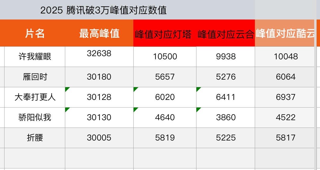 2025腾讯破3w剧对应双云数据 灯塔 