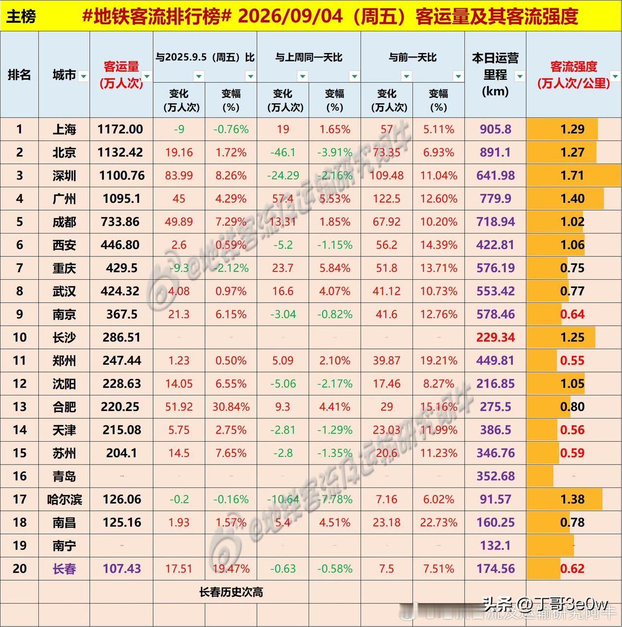长春地铁客流量周五达107万人次以上，创历史次高[呲牙][呲牙][呲牙] 爆料 