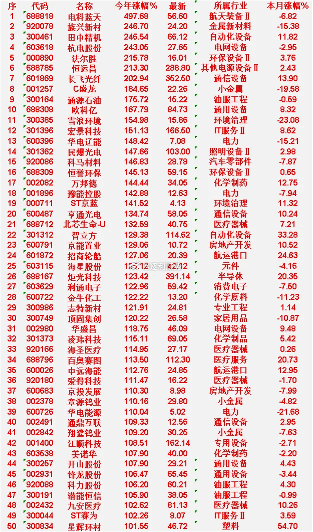 2026年以来，整个市场“涨幅最强”的50名单一览! 