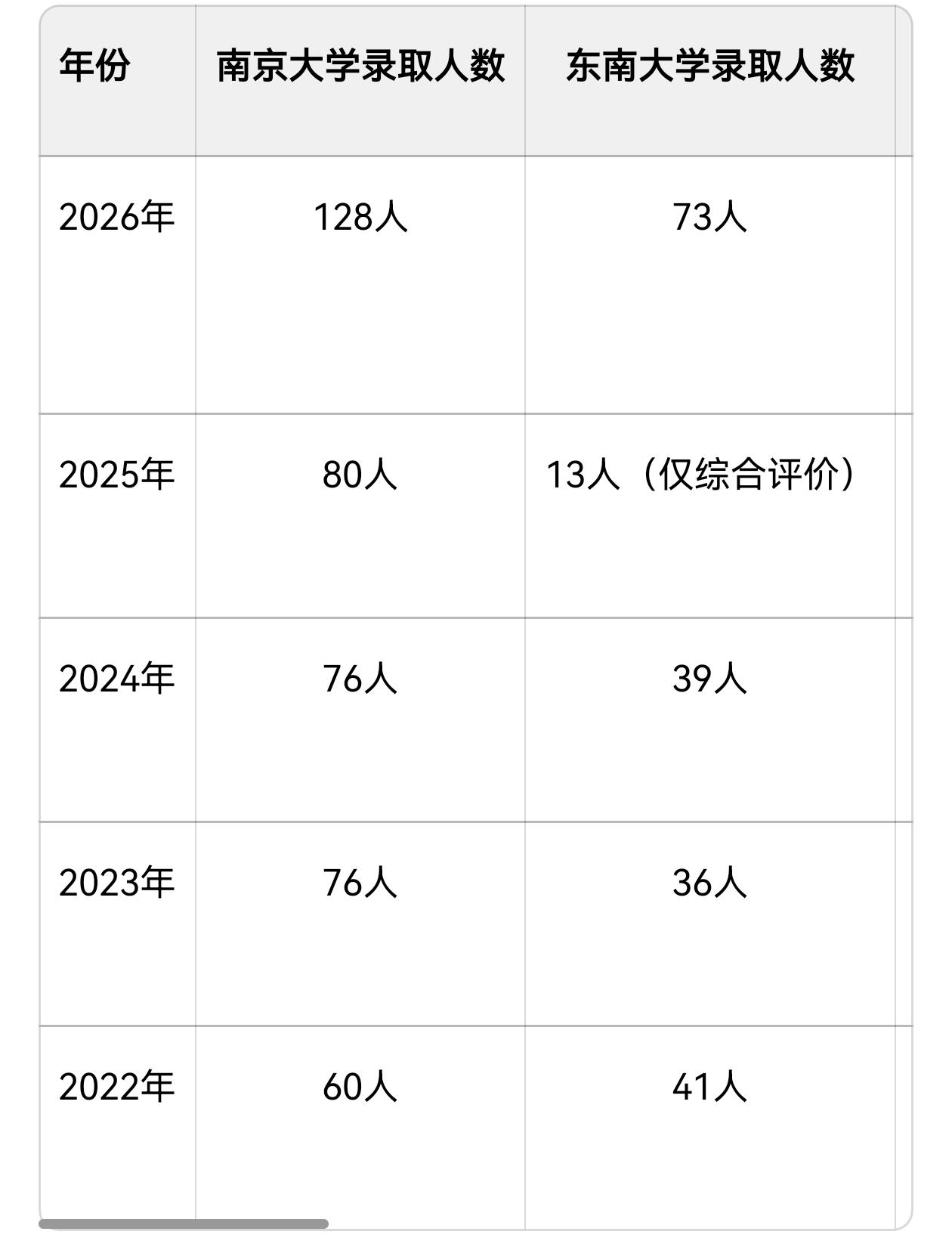 这样的办学实力是不容小觑的，猜猜看，这是哪个学校的真实的水平？