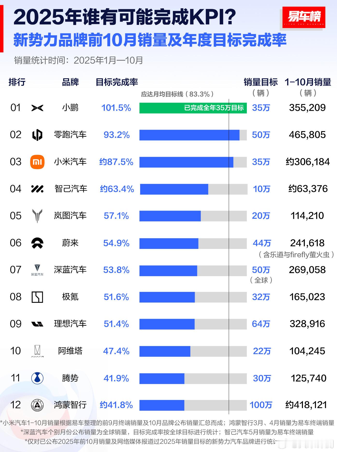 2025新势力品牌年度目标完成率：小鹏已经提前达成35万年销量；零跑50W辆目标
