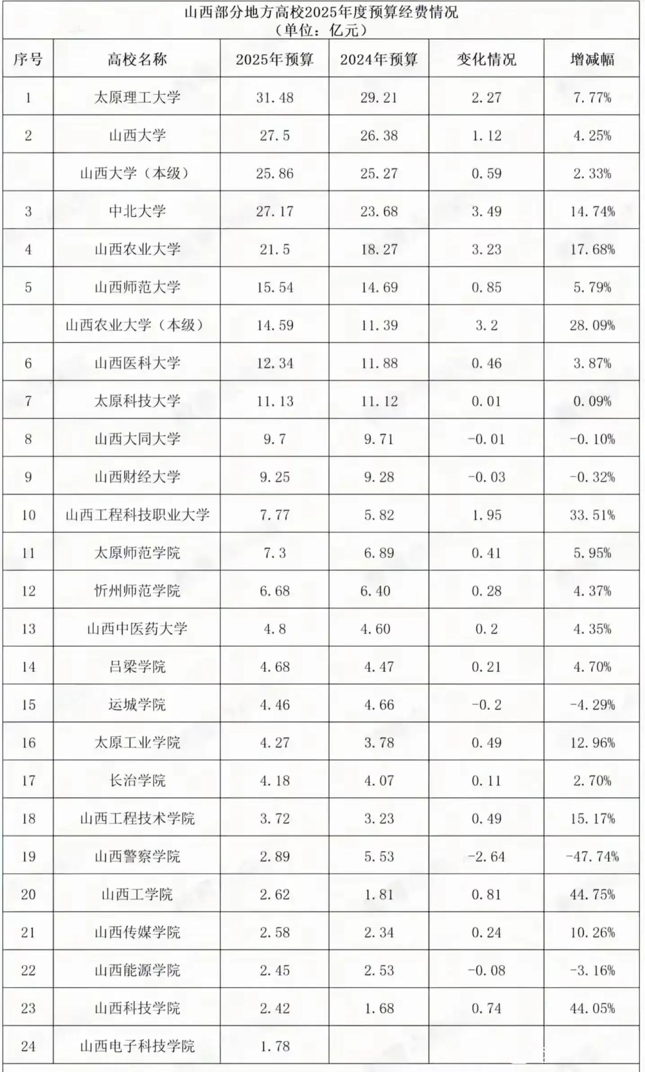 中北大学2025年的经费预算和山西大学基本持平，达到27.17亿。看来中北大学优