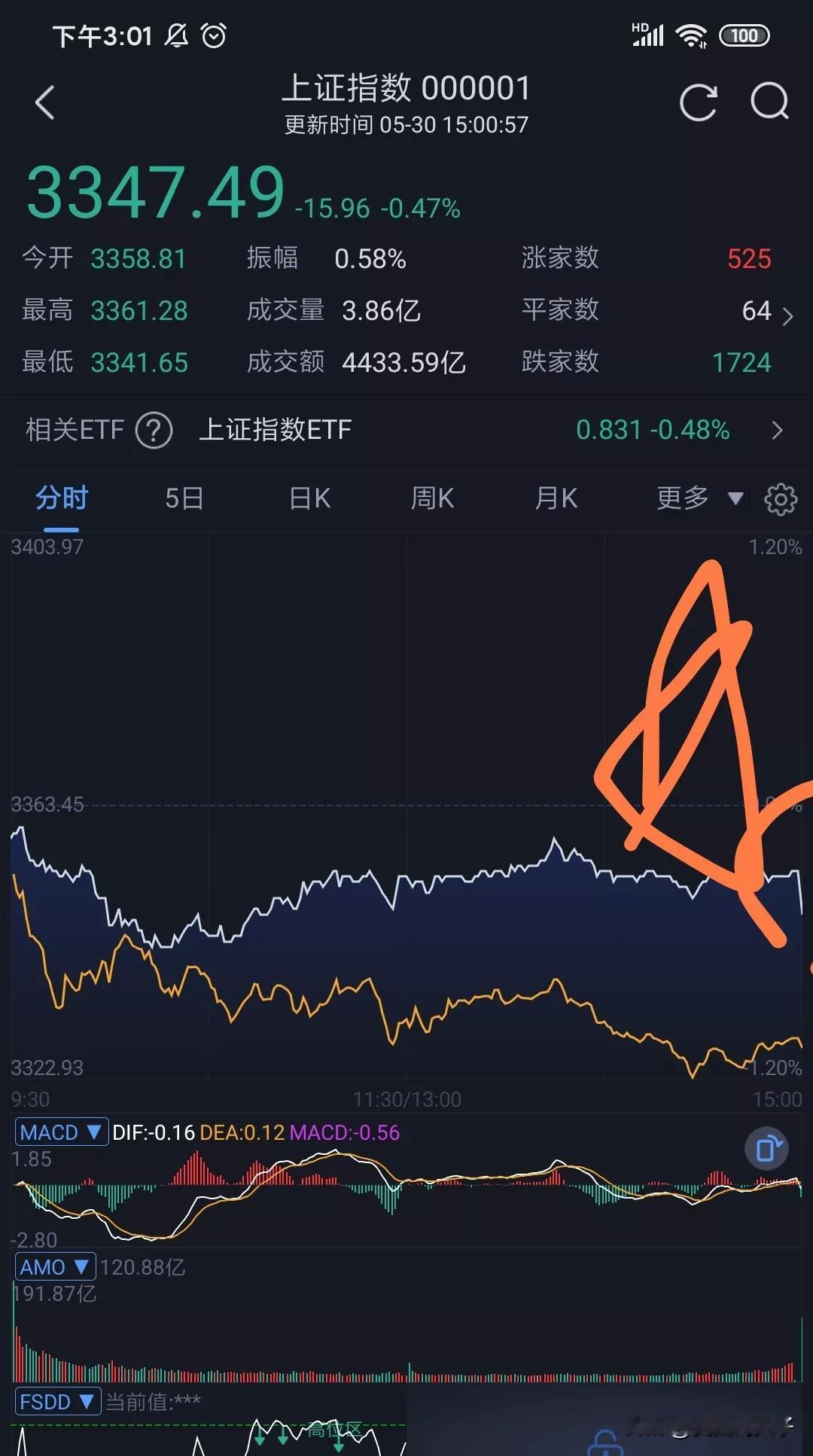 大A反弹就反弹一天吗？今天立马又是4000多只个股下跌。
而且今天要不是银行撑着