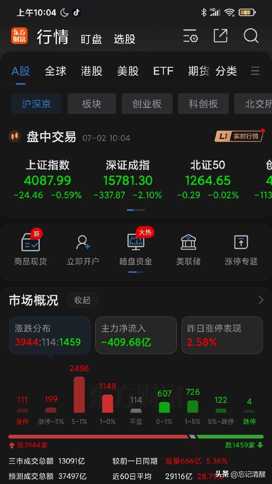 已经超过 110 家涨停板，接近 4000 家翻红；但大盘还是绿油油的。“小登股