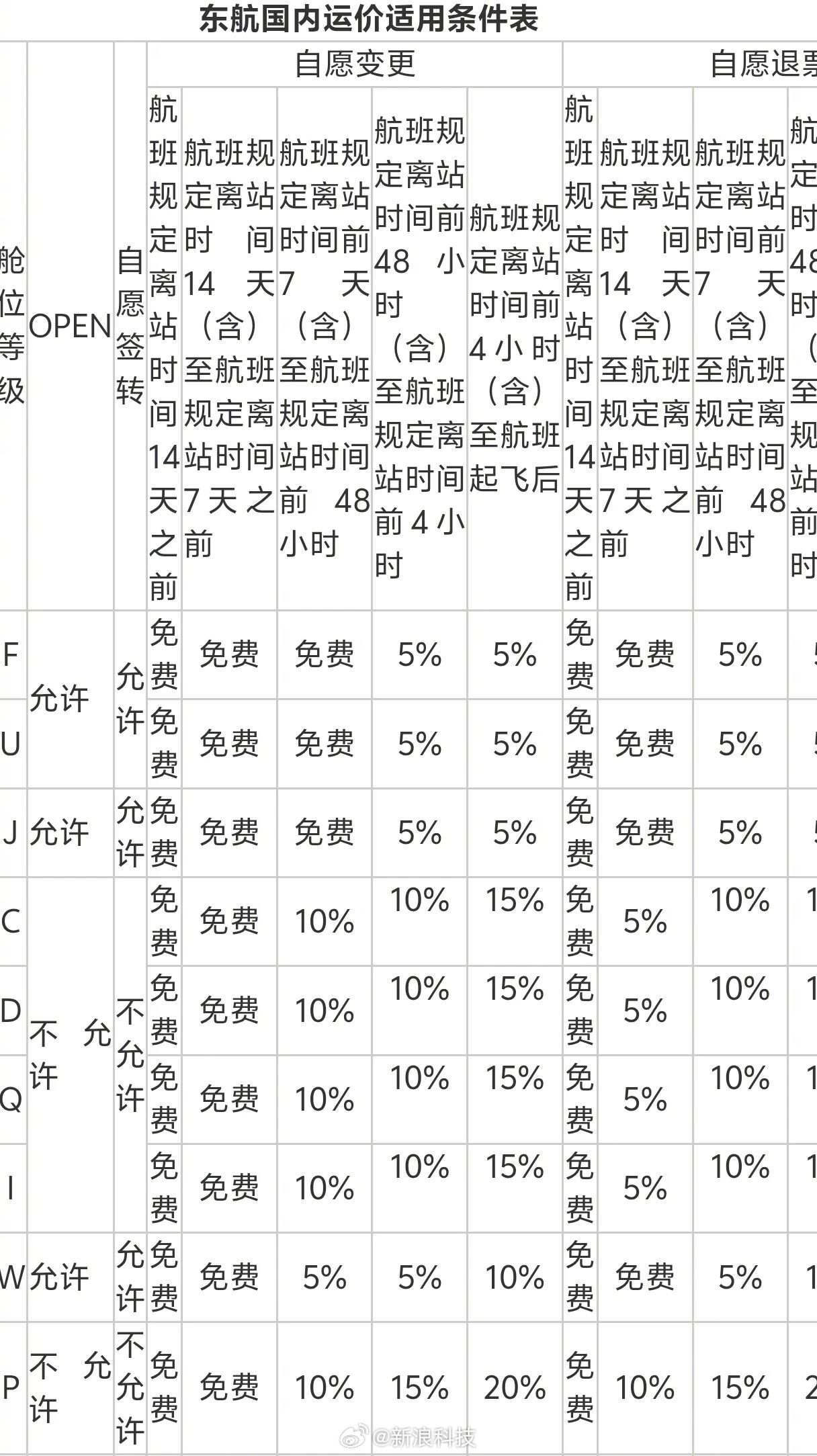 【东航新规发布东航新规提前14天可免费退改签】东航发布新版《国内客票自愿退票和自