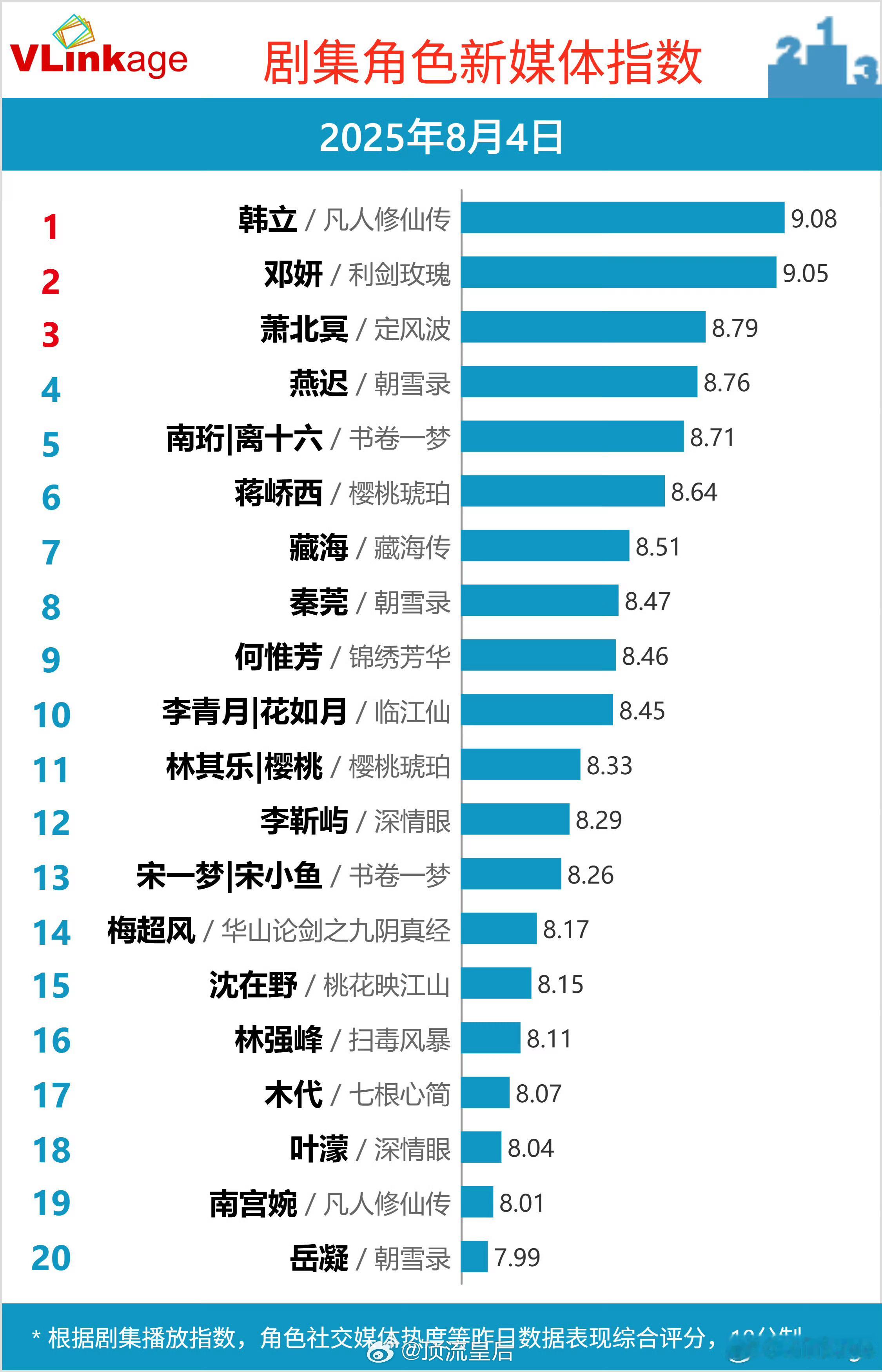 V榜角色指数持续登顶的韩立太权威了，杨洋播剧其实下沉市场的沉默观众也非常多，这种
