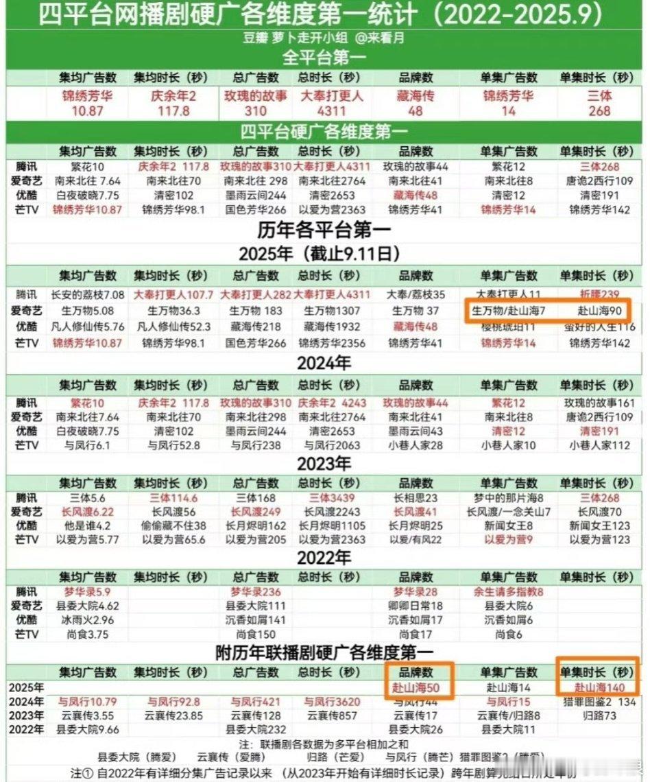 成毅赴山海新记录：联播剧品牌数史冠！ 赴山海的成绩是不是很优秀[good] ​​