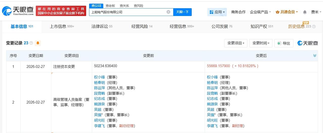上能电气增资至5.6亿 增幅约11%
天眼查App显示，近日，上能电气（3008