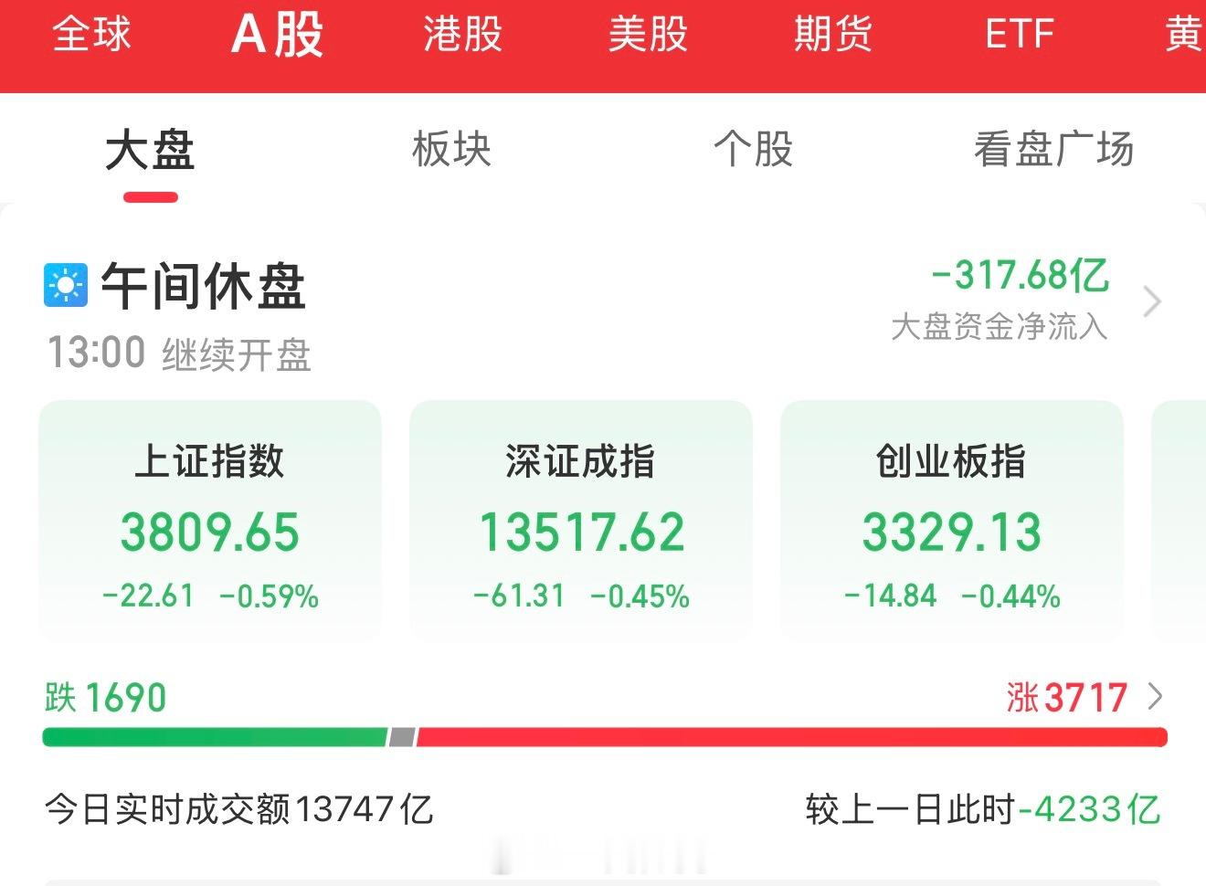 8月3日盘中总结，指数走弱，中小盘逆势活跃。三大指数集体低开后震荡调整。量能大幅