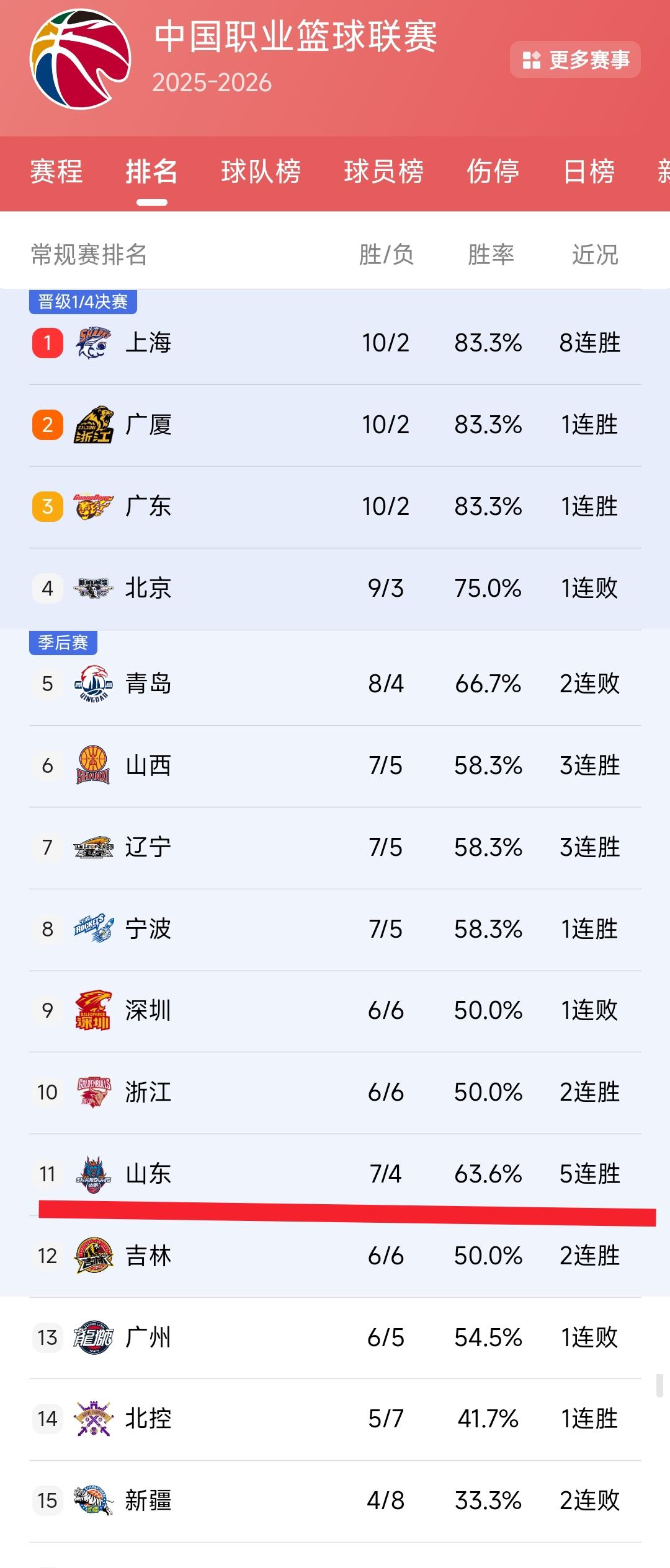浙江稠州、深圳男篮，吉林男篮同样都是6胜6负的战绩。为何浙江稠州、深圳男篮能排在