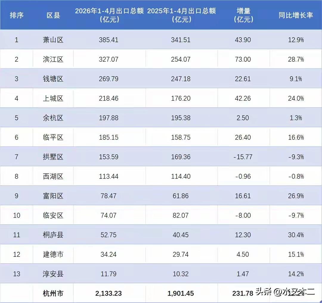 杭州市前4个月出口总额超过200亿的四个区中有三个跟萧山渊源很深，分别是萧山区、
