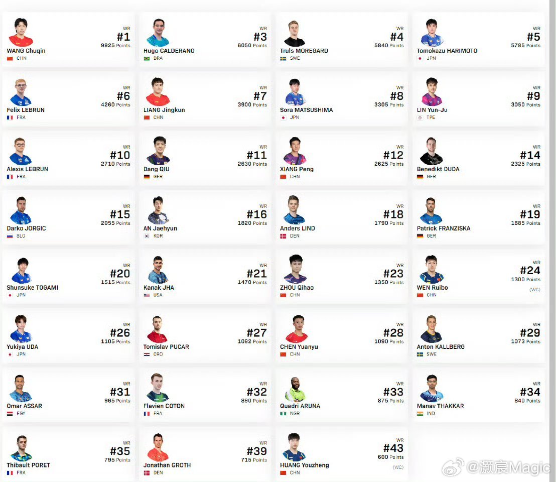 林诗栋重庆冠军赛退赛 2026年WTT重庆冠军赛将于3月10日至15日举行，据W