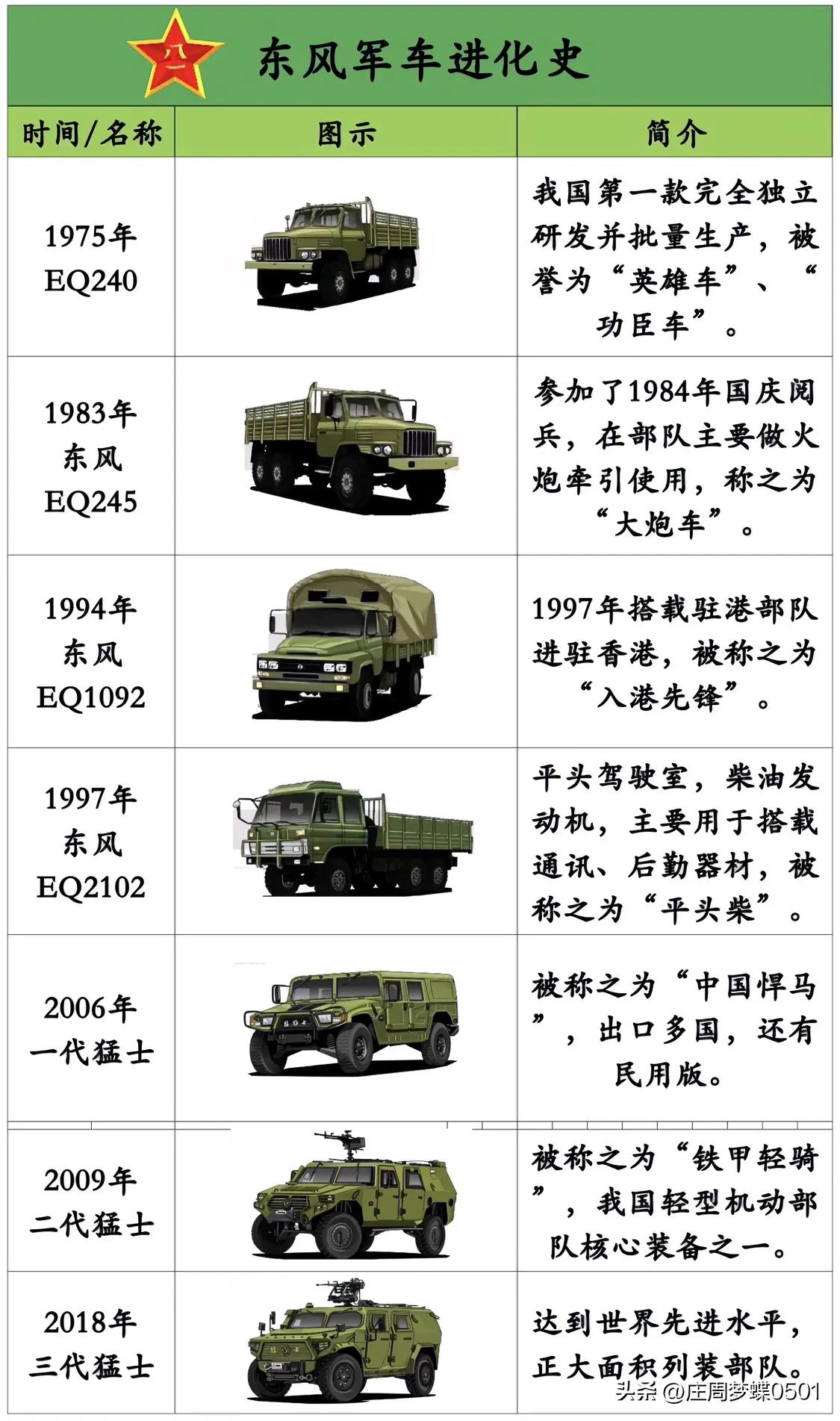 一图了解东风军车进化史