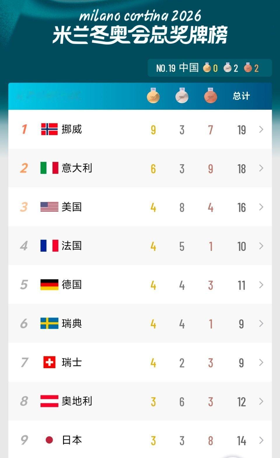 2026米兰冬奥会奖牌榜中国队2️⃣银2️⃣铜暂时排名19恭喜巴西获冬奥首金排名
