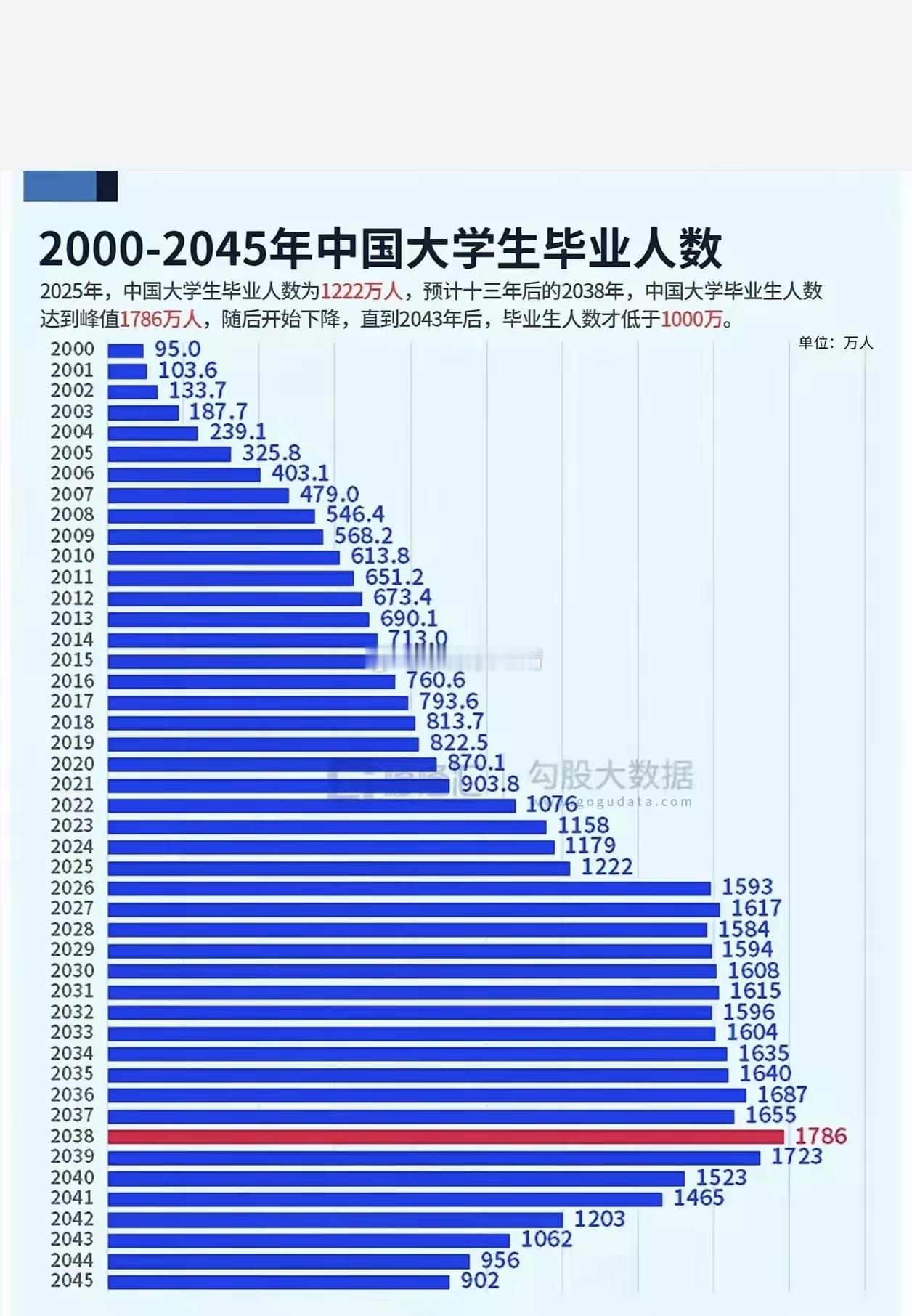 大学生人数 