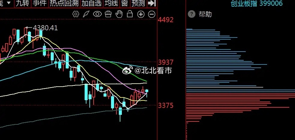 易中天杀跌难阻A股震荡上行，双主线轮动支撑行情将渐入佳境？        今日拖