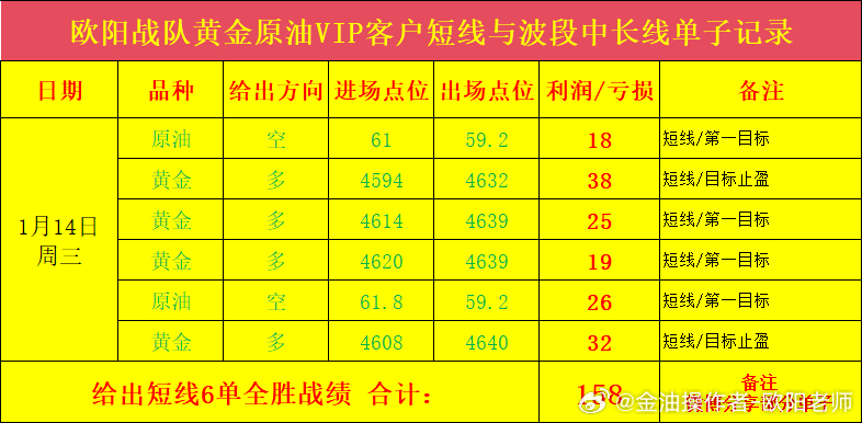 欧阳战队黄金原油VIP客户短线与波段中长线单子记录，1月14日周三，给出短线6单
