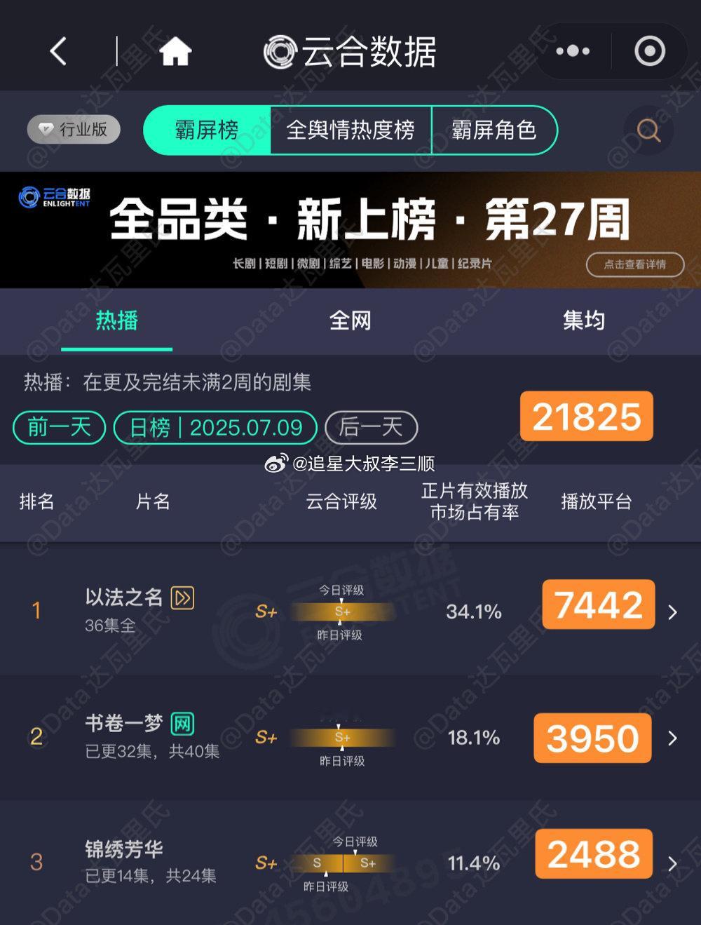 杨紫 李现《锦绣芳华》云合今日升级为S+了[送花花] ​​​