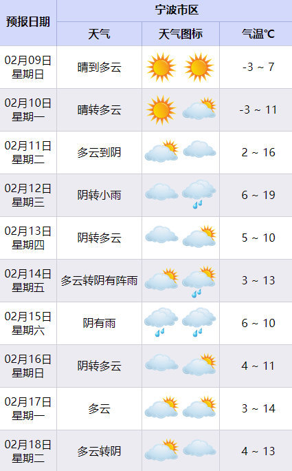 宁波即将迎来火箭式升温 今天早晨依旧很冷[生病][生病]，最低在-3℃有冰冻，山