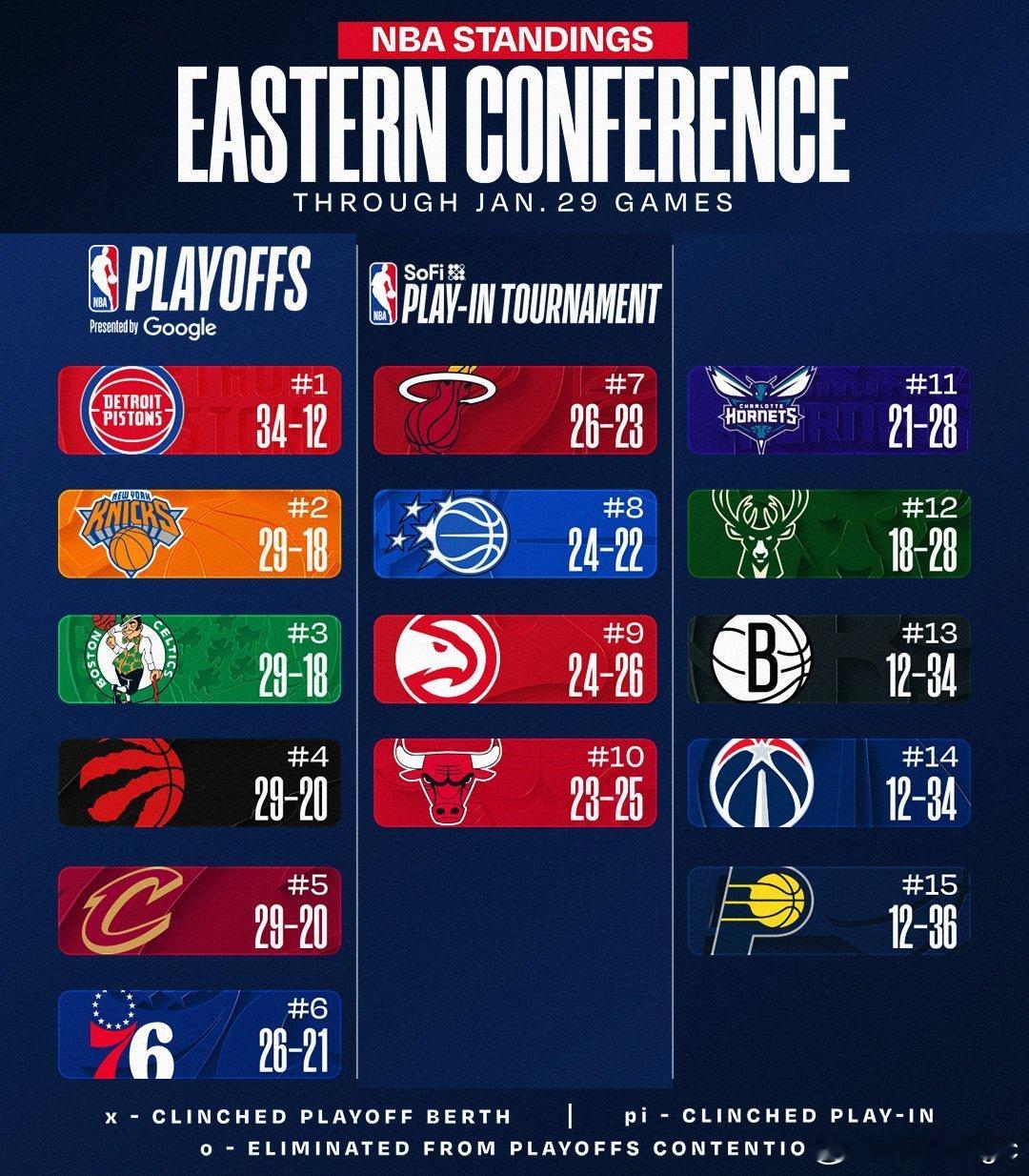 森林狼排名反超湖人 东西部球队最新排名👇🏻东部：活塞不敌太阳2连败遭终结，黄