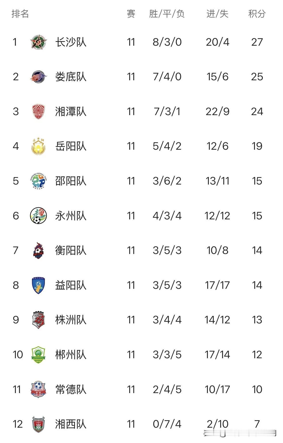 0比2，0比1，0比1。三场零进球，株洲队的八强梦快熬成渣了。
 
第11轮打完
