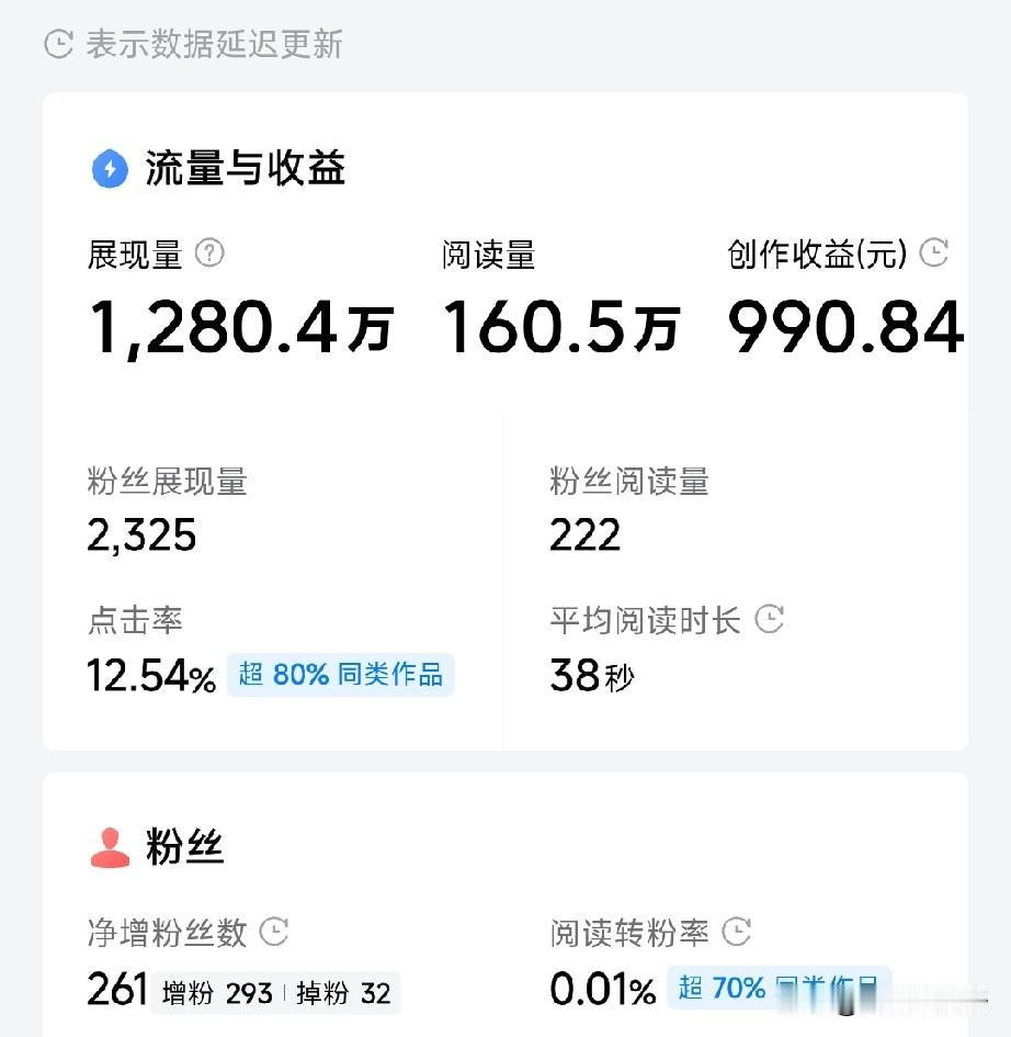 这是微头条这么多年来最爆款的一篇了，1280 万的展现量， 160 万的阅读，接