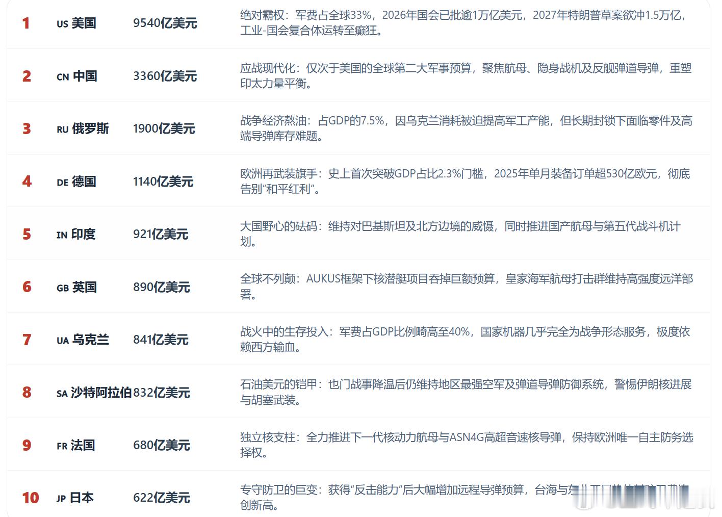 撕裂的军费账本：2025全球军工支出十大强国全景透视数据来源：斯德哥尔摩国际和平