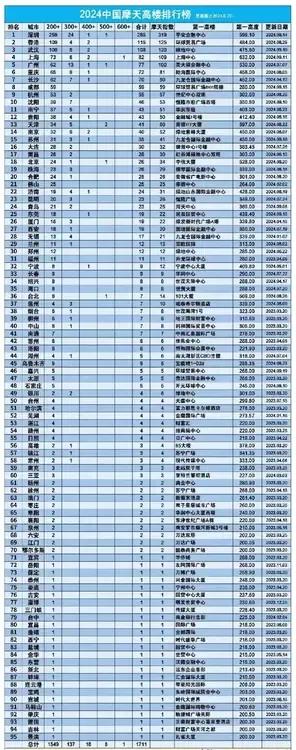 2024中国摩天高楼排行榜权威发布，沈阳以拥有的摩天大楼数量进入前十名，体现了其