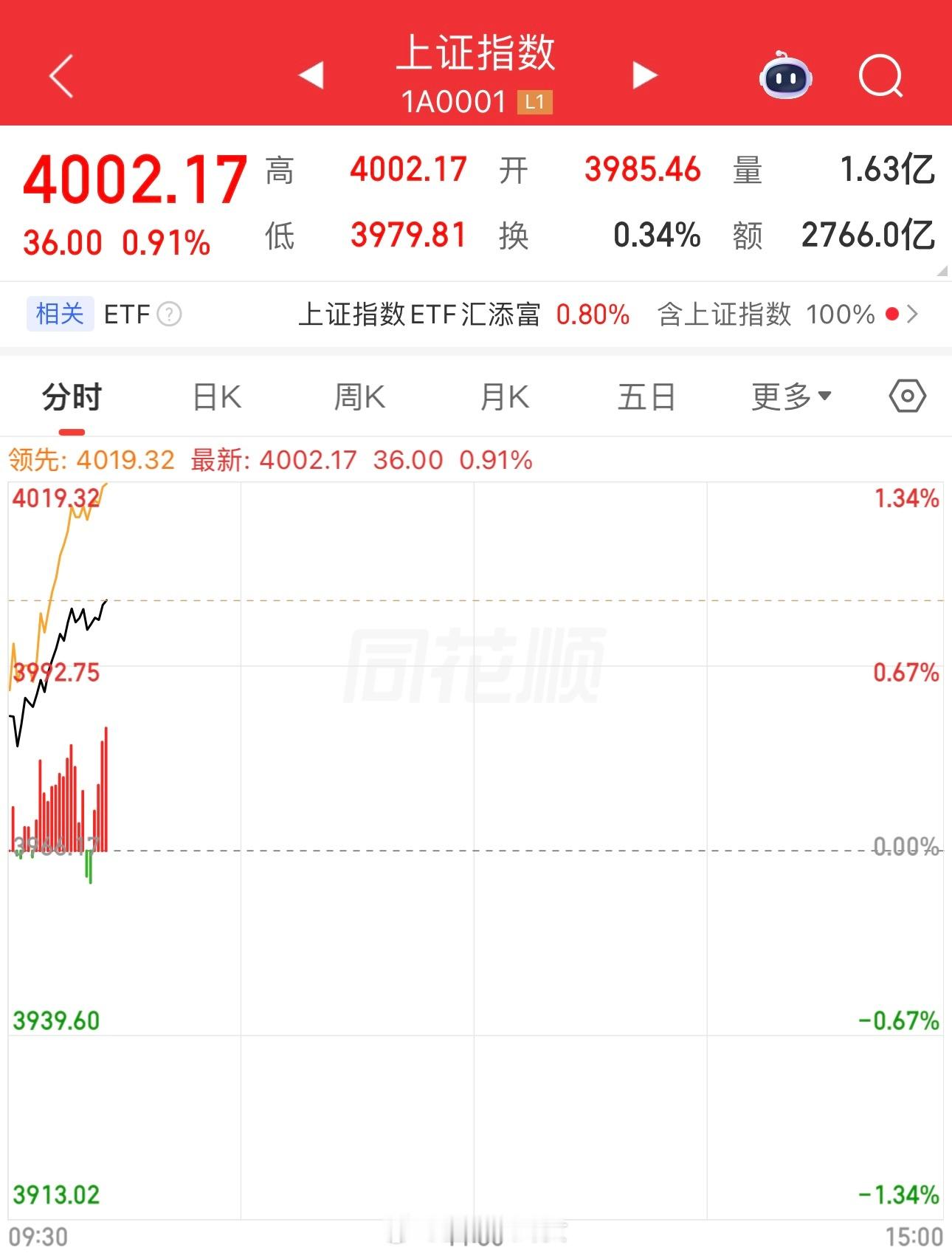A股沪指时隔14个交易日重返4000点！ 