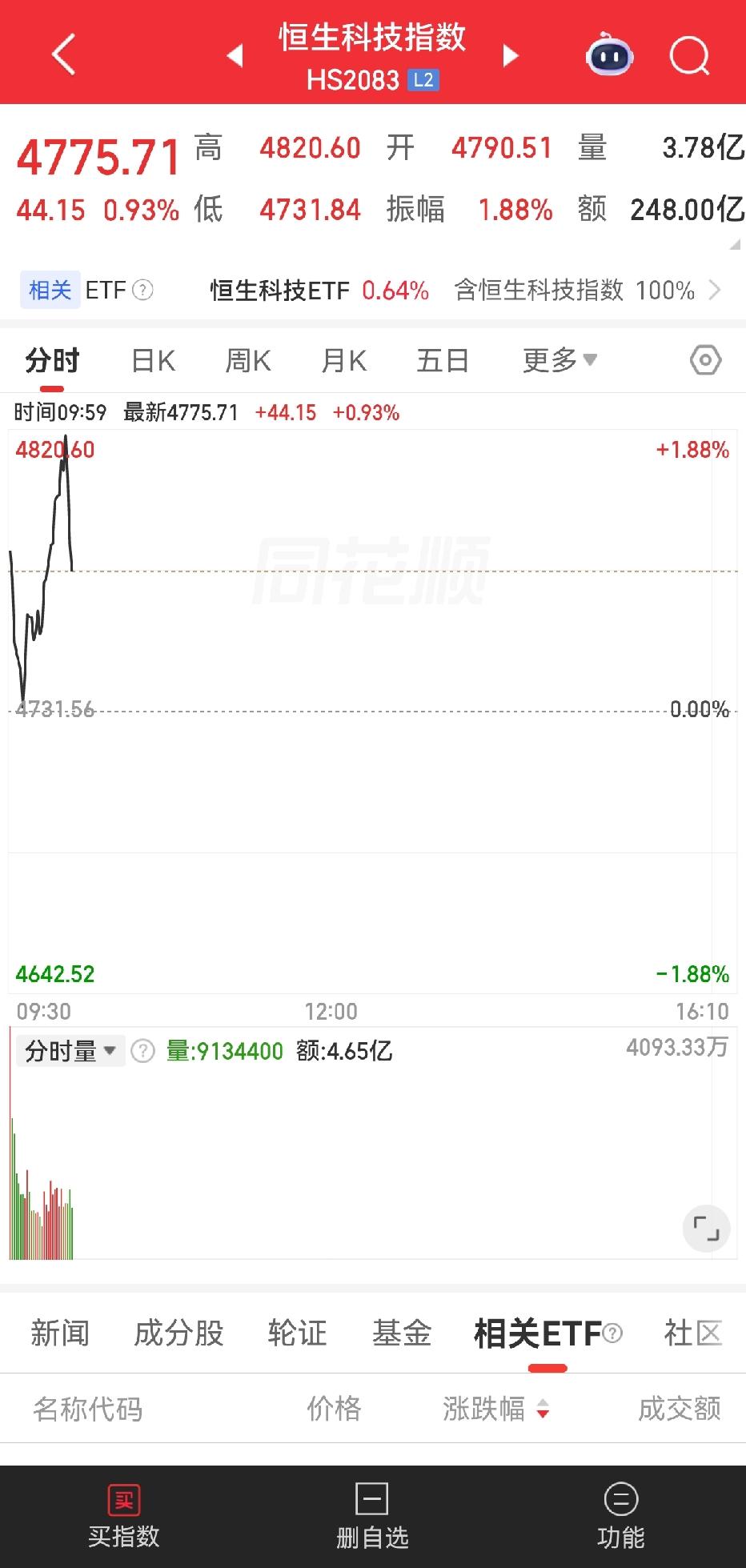 恒科4820的压力位还是非常明显的。
昨天涨到这个位置就开始下跌，应该是有止盈点