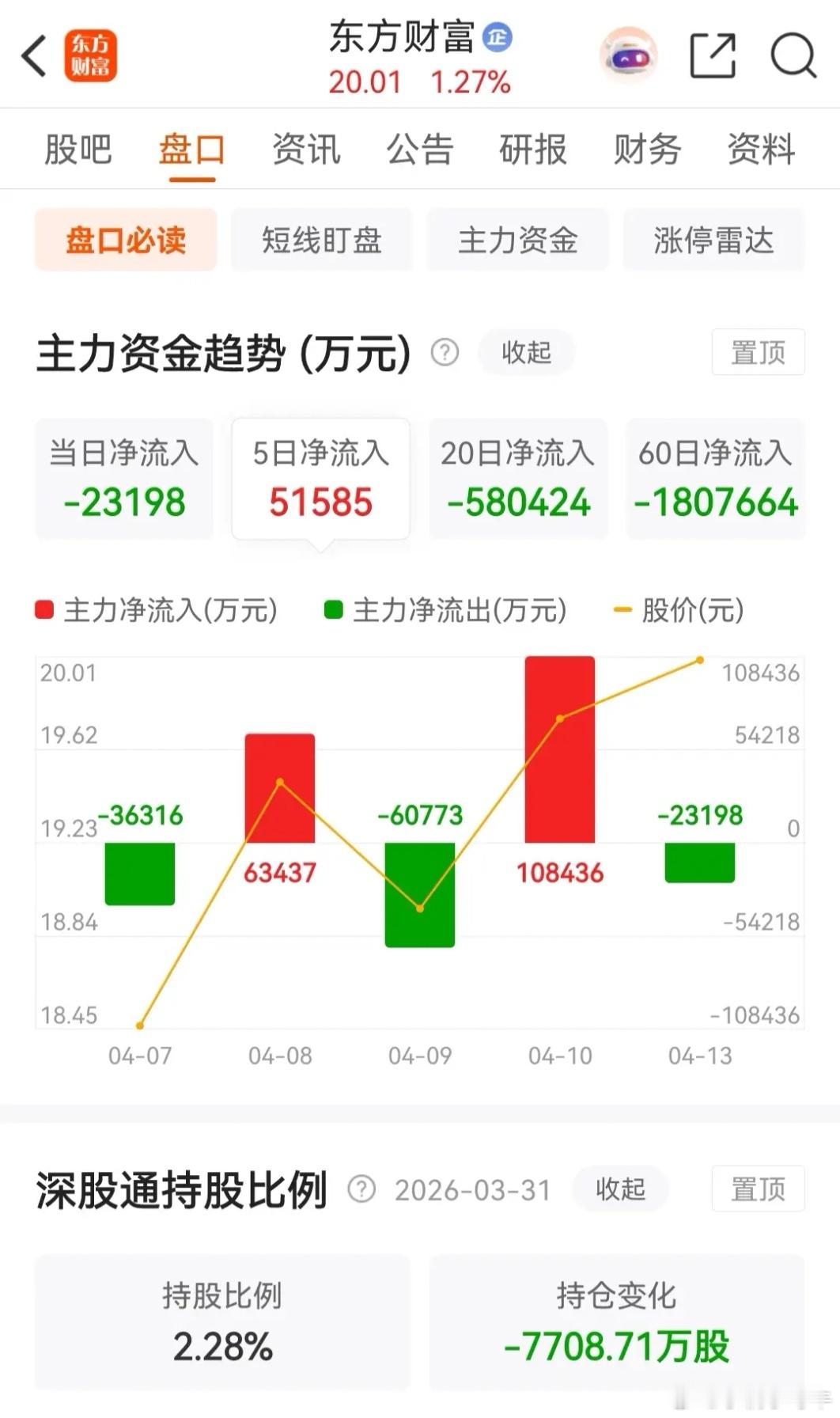 东方财富和中信证券今天缩量上涨，且都被主力资金净卖出。券茅东方财富今天早盘低开后