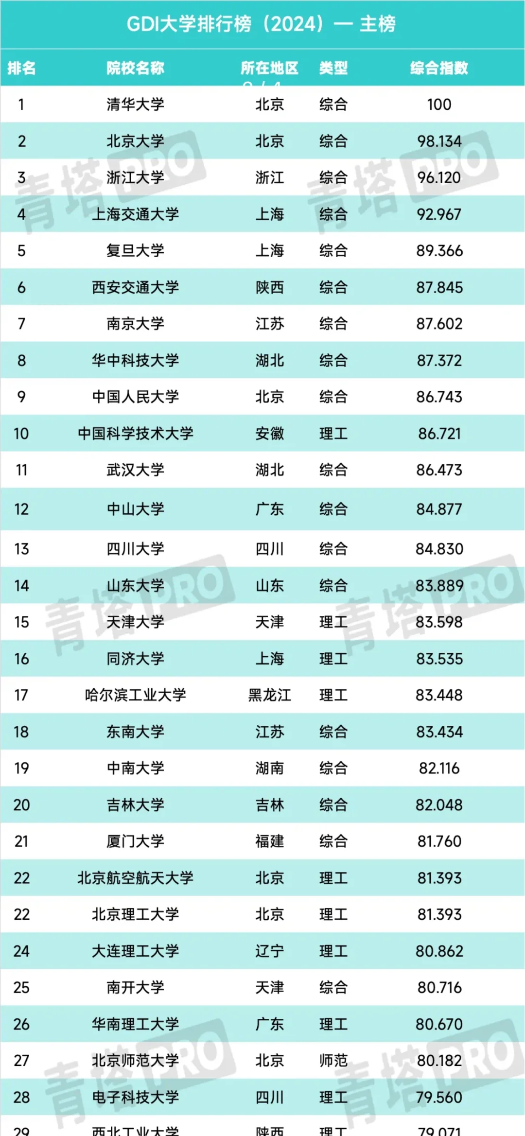 又一大学排名，发布！