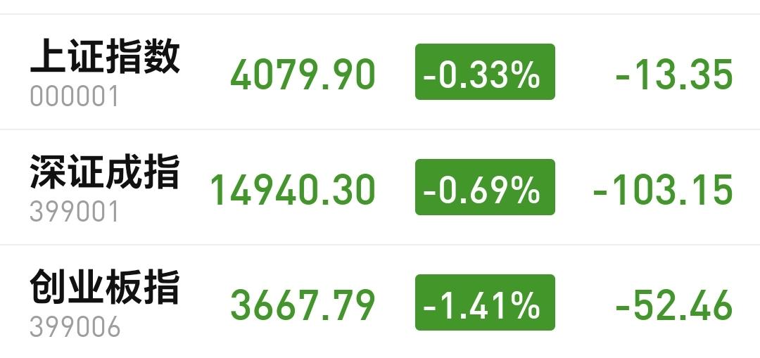 基金：下周会不会继续调整
今天市场低开以后探底回升，收盘之前小幅度回落，创业板指