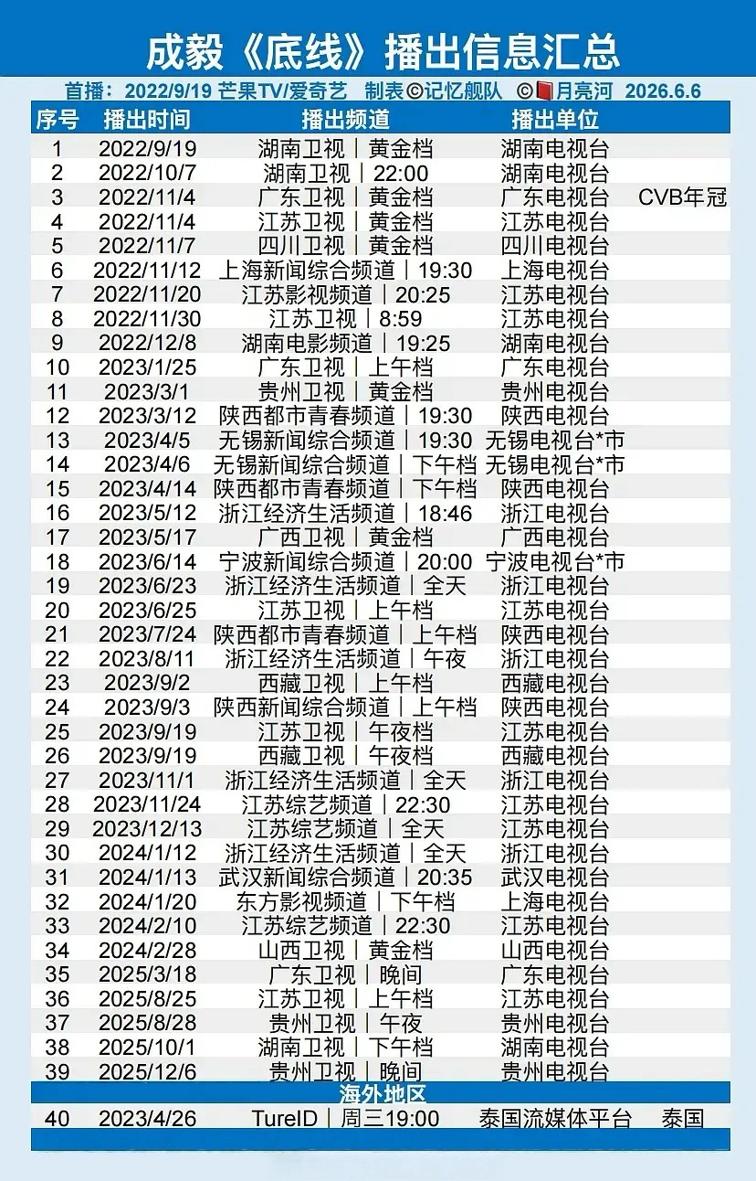 自2020年凭借《琉璃》爆火出圈，成毅用六年交出了超能打的实绩答卷。 主演作品在