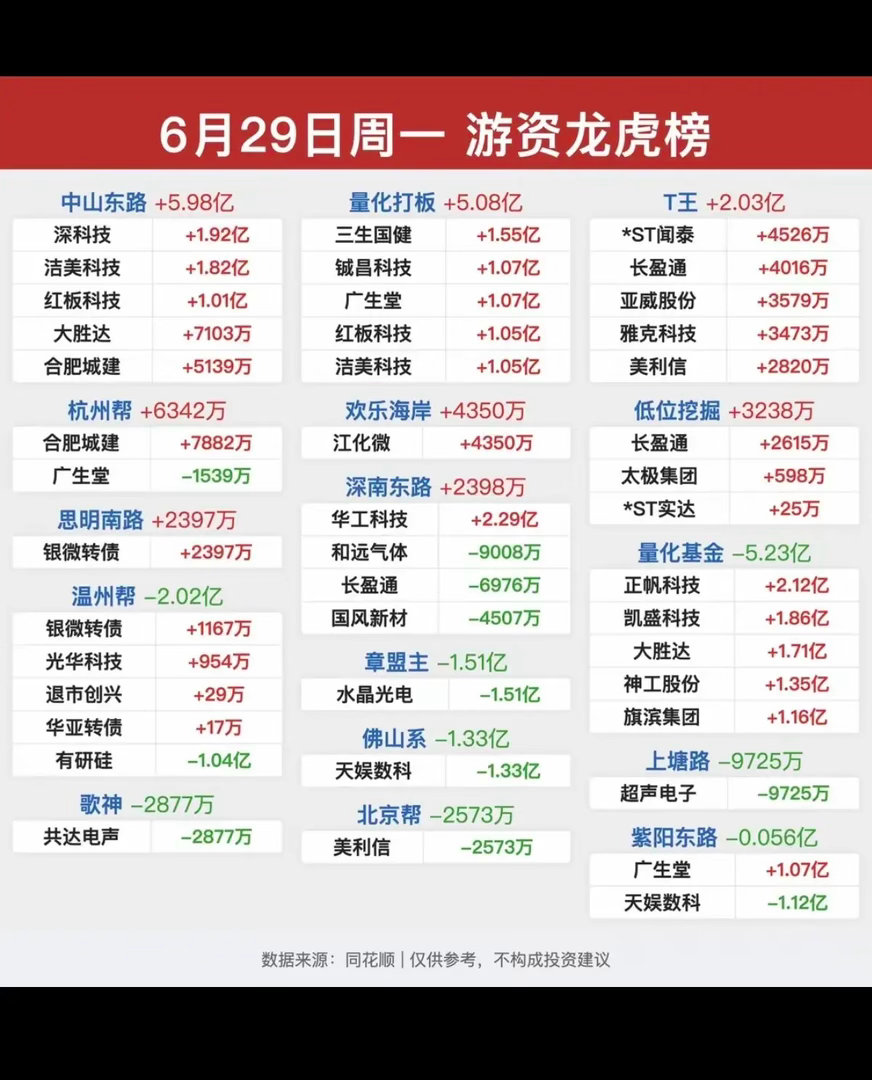 6.29周一  看看游资大佬们都买了啥？！ 游资大佬抢筹 龙虎榜！低位挖掘   