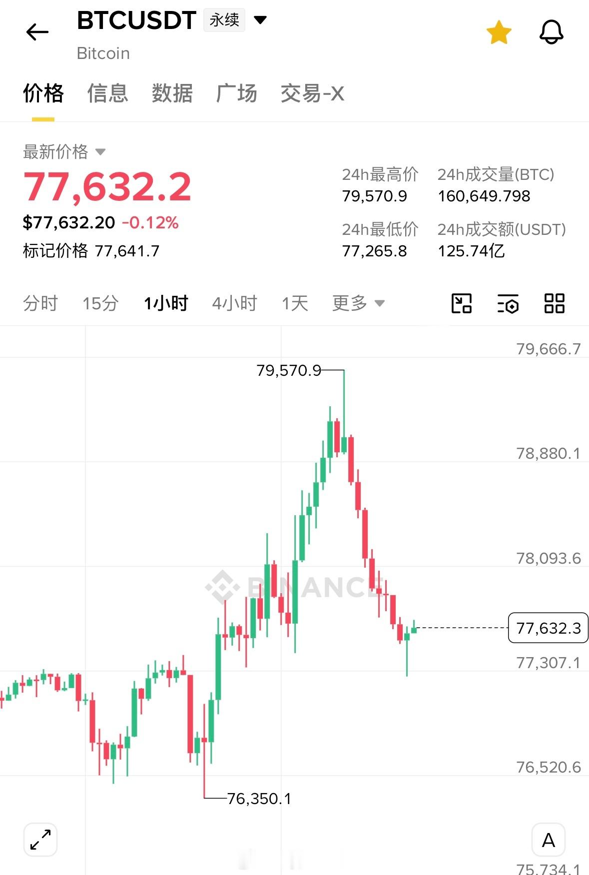 区块链[超话] 79k受阻画门回来很正常，千万别追方向了，不然容易被套地板上。回
