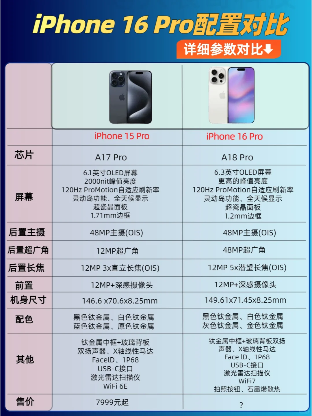 一图看懂iPhone 16 Pro最新配置