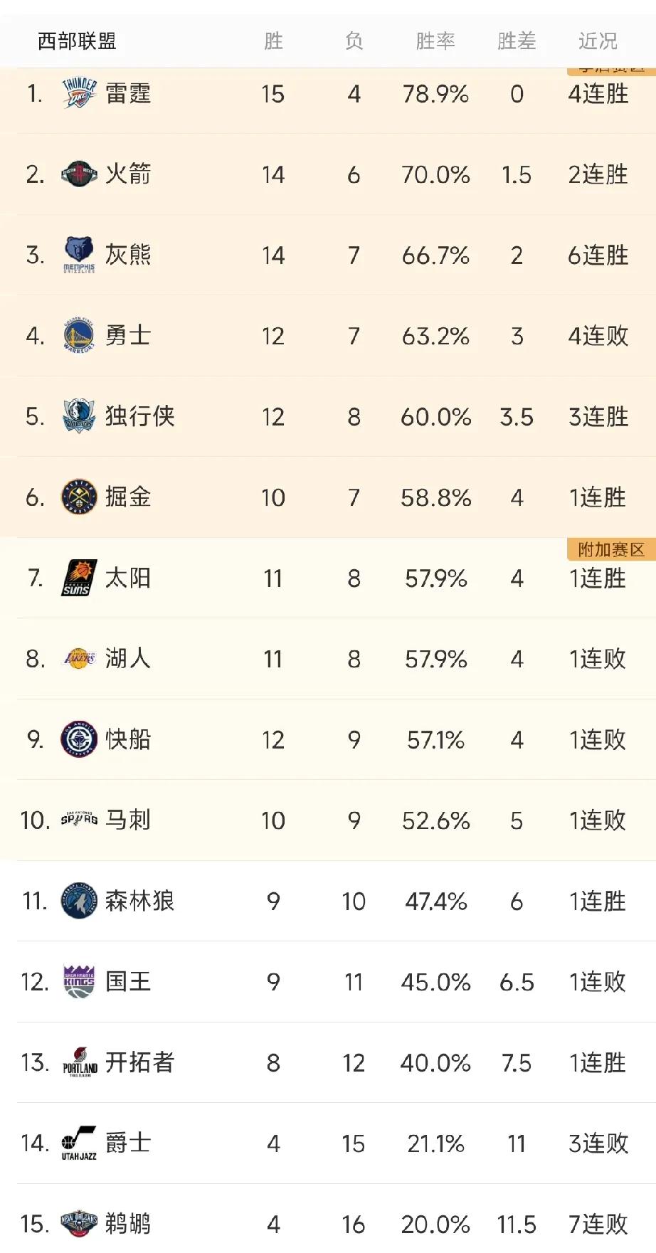 整个西部又乱成一锅粥了，连火箭灰熊都排第二第三去了，你想想自认为是西部强队的湖人