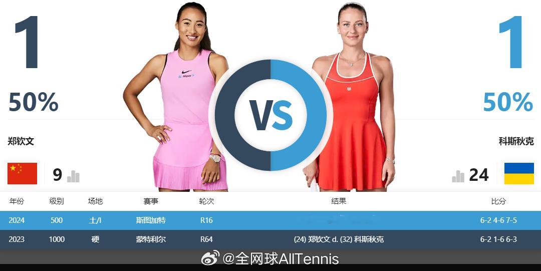 WTA1000 印第安维尔斯站第四轮竞猜：关注我们，以转发的形式，竞猜『郑钦文?