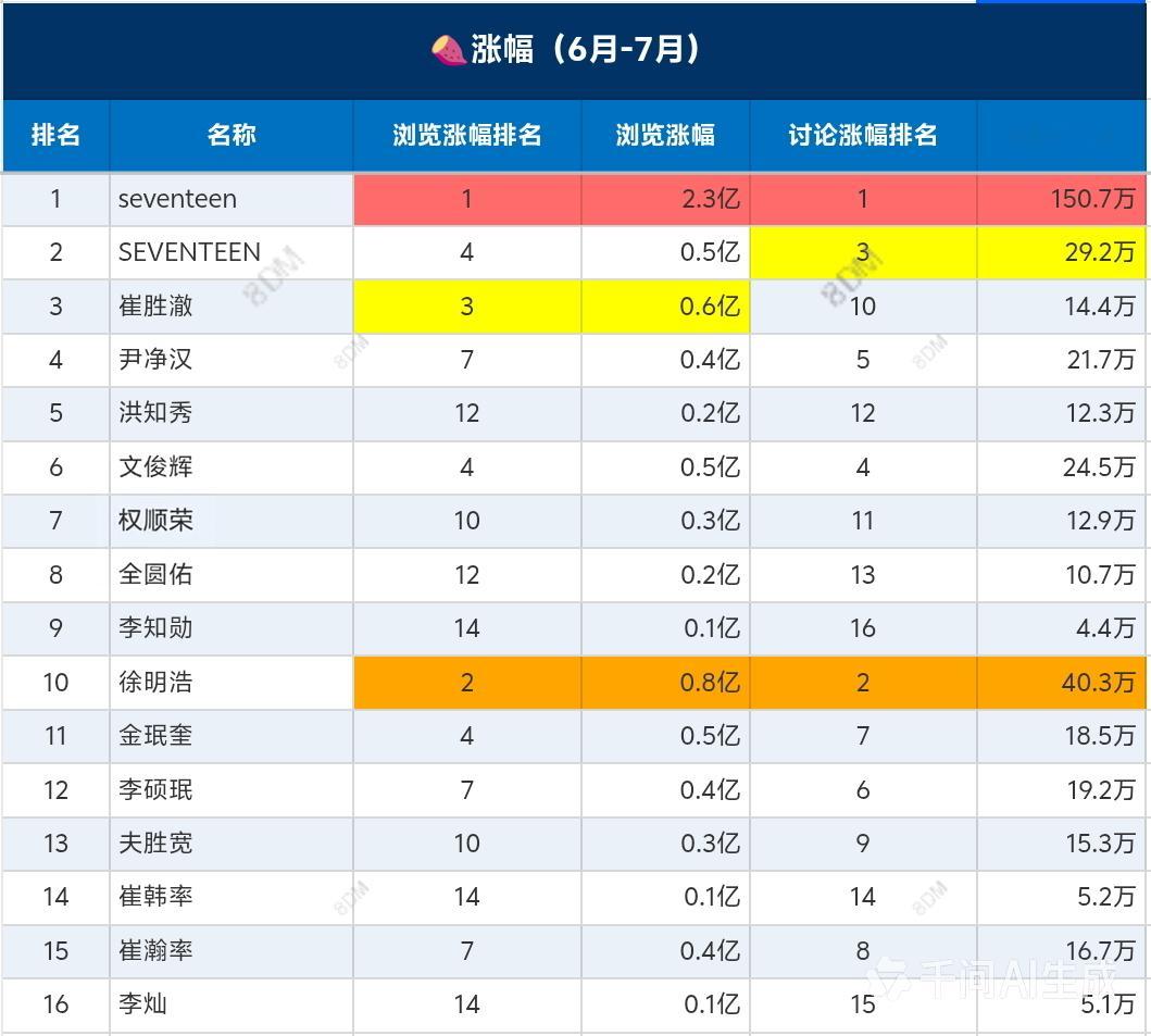 很久没有拉表对比了好像对于人气差距这方面失去了概念，毋庸置疑的是从平台诞生开始就